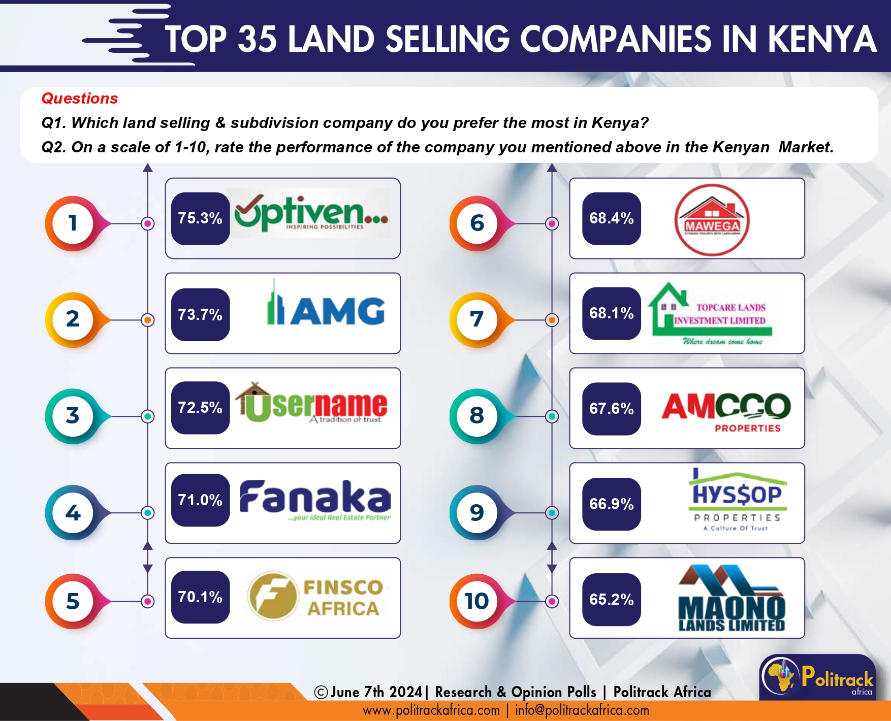AMCCO Properties Ranked Among Best Companies in Kenya 